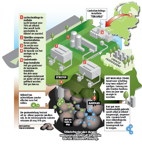 InfoGraphic - Aardgas in Drente