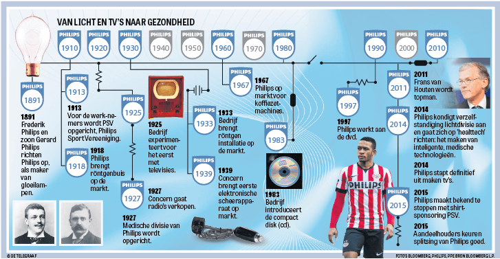 Infographic - tijdbalk Philips